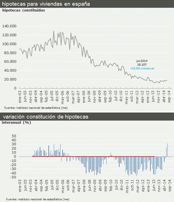 La concesión de hipotecas en julio aumenta un 28,8%, la mayor subida en ocho años (gráfico)