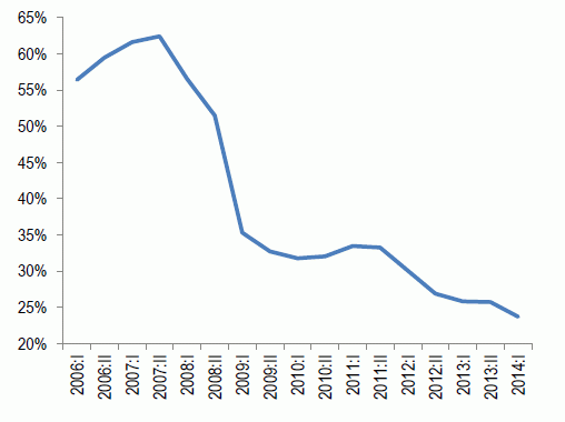 De los 976 euros mensuales en 2007 a los 378 en 2014: así ha evolucionado la cuota de la hipoteca