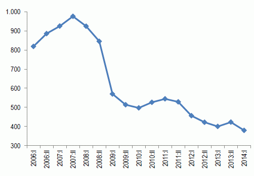 De los 976 euros mensuales en 2007 a los 378 en 2014: así ha evolucionado la cuota de la hipoteca
