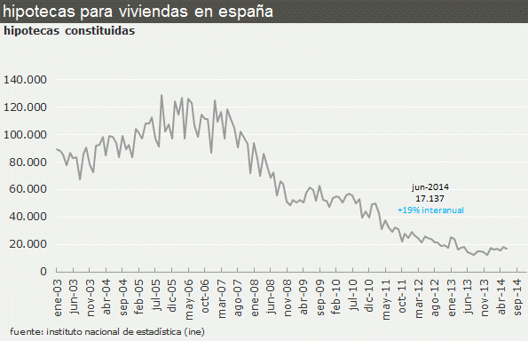 Repuntan el precio de la vivienda, las ventas y las hipotecas: estamos tocando fondo, según los expertos