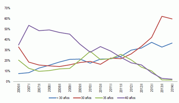 De los 976 euros mensuales en 2007 a los 378 en 2014: así ha evolucionado la cuota de la hipoteca
