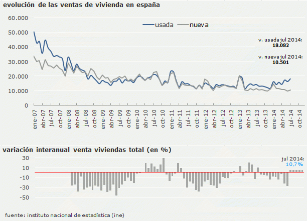 La venta de viviendas está en racha: repunta un 10,7% en julio y suma cinco meses de subidas 