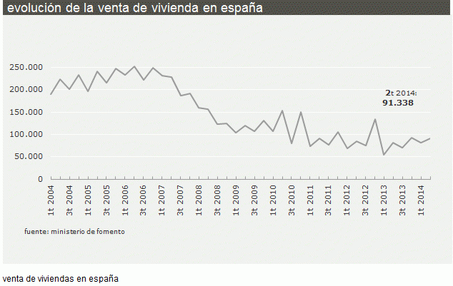Entre abril y junio se vendieron 91.338 viviendas, el segundo mejor trimestre desde 2010