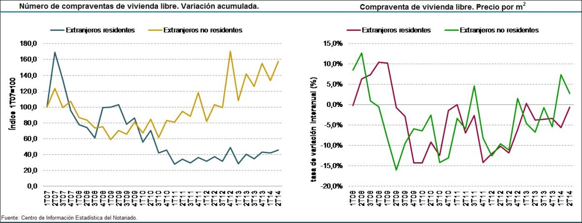 Una de cada siete casas que se venden en España la compra un extranjero no residente