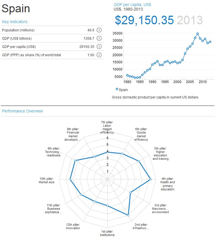 España, lastrada por la corrupción y la inoperancia política en el ranking de competitividad mundial