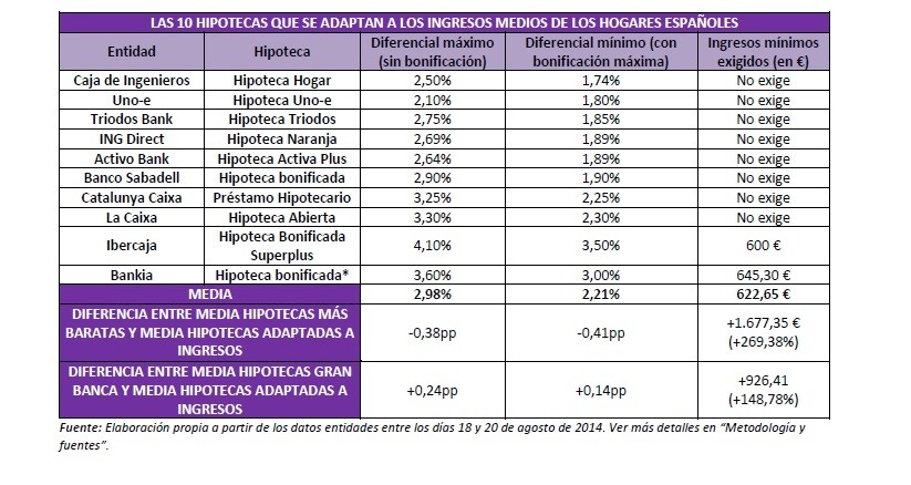 La quimera de las hipotecas baratas: inaccesibles para 11 millones de familias