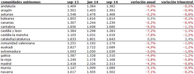 Aterrizaje suave: la vivienda sólo cae un 0,2% en verano y Cataluña es la única CCAA en la que los precios suben