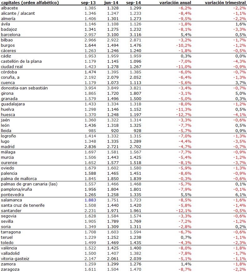 Aterrizaje suave: la vivienda sólo cae un 0,2% en verano y Cataluña es la única CCAA en la que los precios suben
