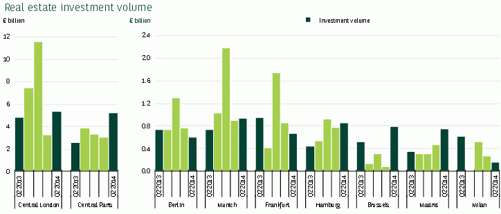 Madrid, a la cabeza de Europa en el crecimiento de la inversión inmobiliaria