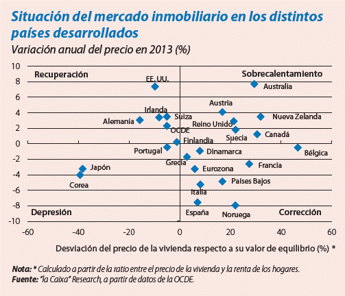 Conoce dónde hay sobrecalentamiento y corrección del precio de la vivienda en diferentes países