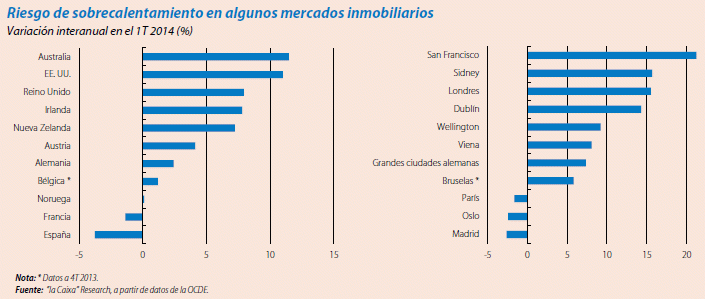 Conoce dónde hay sobrecalentamiento y corrección del precio de la vivienda en diferentes países