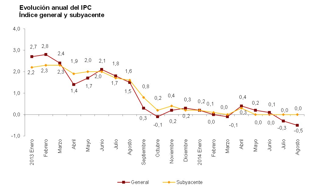 Los precios caen en agosto un -0,5% y encadenan 2 meses consecutivos de retroceso