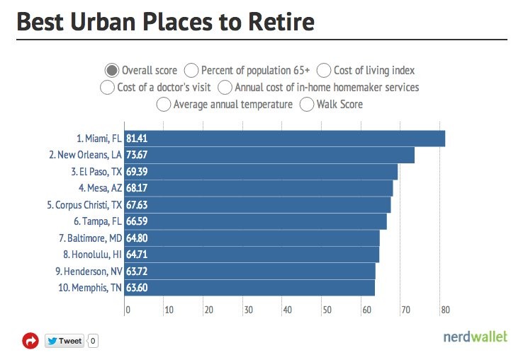 nerdwallet-retirement-cities.png