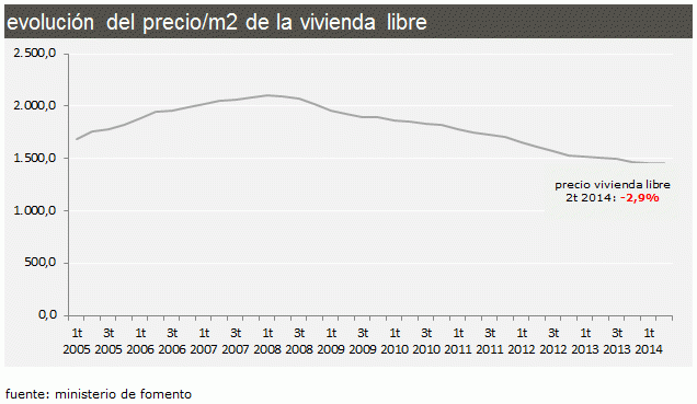 El precio de la vivienda en España baja un 2,9% hasta junio, el menor retroceso desde el inicio de la crisis