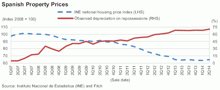 La depreciación de las viviendas embargadas y vendidas en España llega al 70%, según fitch