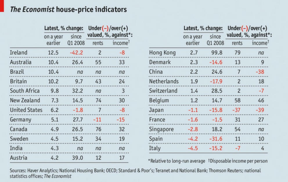 El precio de la vivienda en España sigue ‘inflado’ un 10% respecto a los salarios, según the economist