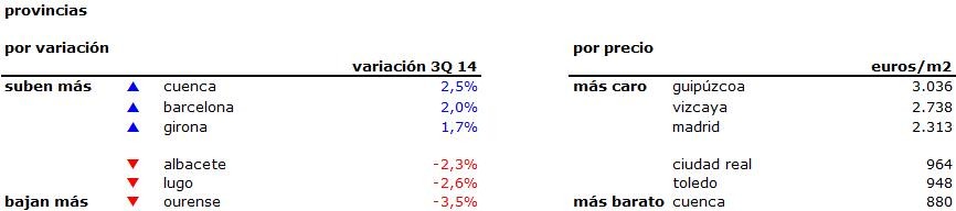 Aterrizaje suave: la vivienda sólo cae un 0,2% en verano y Cataluña es la única CCAA en la que los precios suben