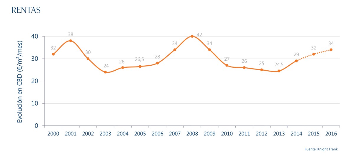 evolución de las rentas de oficinas zona prime madrid
