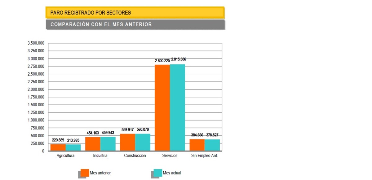 En agosto, vuelve el desempleo