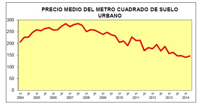 El precio del suelo aumenta un 3,5% en el segundo trimestre de 2014