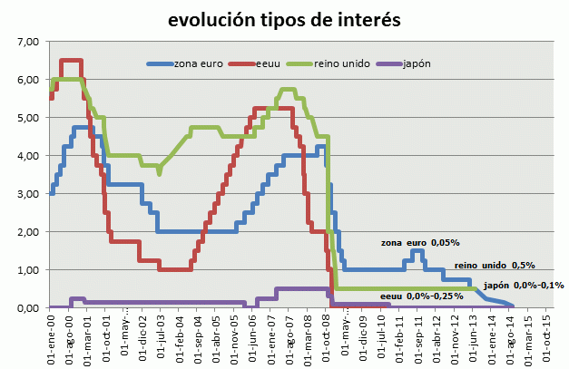 Cómo afectará a tu hipoteca la bajada de tipos