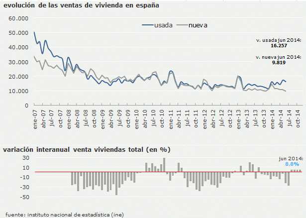 Repuntan el precio de la vivienda, las ventas y las hipotecas: estamos tocando fondo, según los expertos