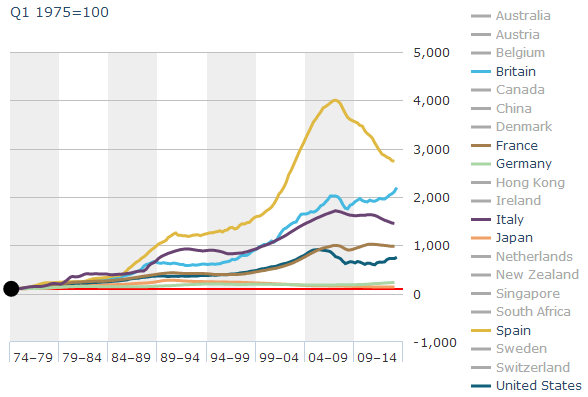 Imagen del día: evolución del precio de la vivienda en los principales países del mundo desde 1975