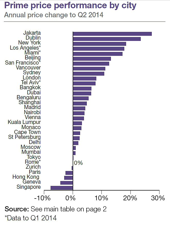 Ranking de las ciudades donde el precio de la vivienda de lujo despunta