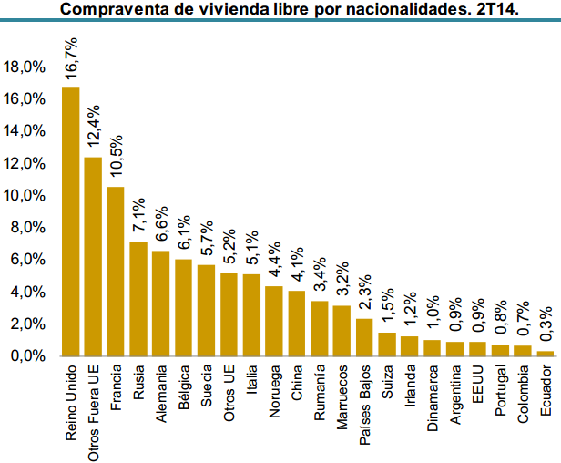 La compra de viviendas por parte de extranjeros se dispara un 11,9% en el segundo trimestre de 2014