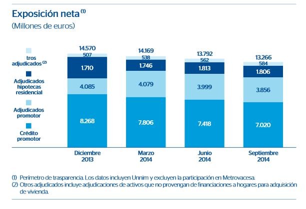 El negocio inmobiliario de BBVA en España arroja pérdidas de 589 millones hasta septiembre