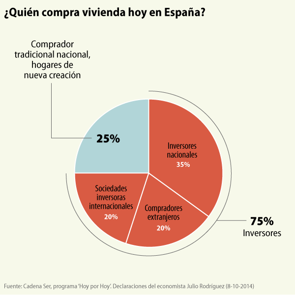 Imagen del día: ¿Quién compra hoy vivienda en España?