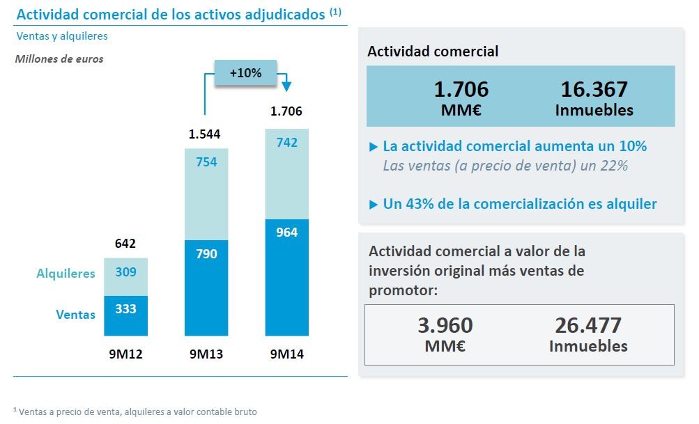 Caixabank comercializa un 10% más de inmuebles hasta septiembre
