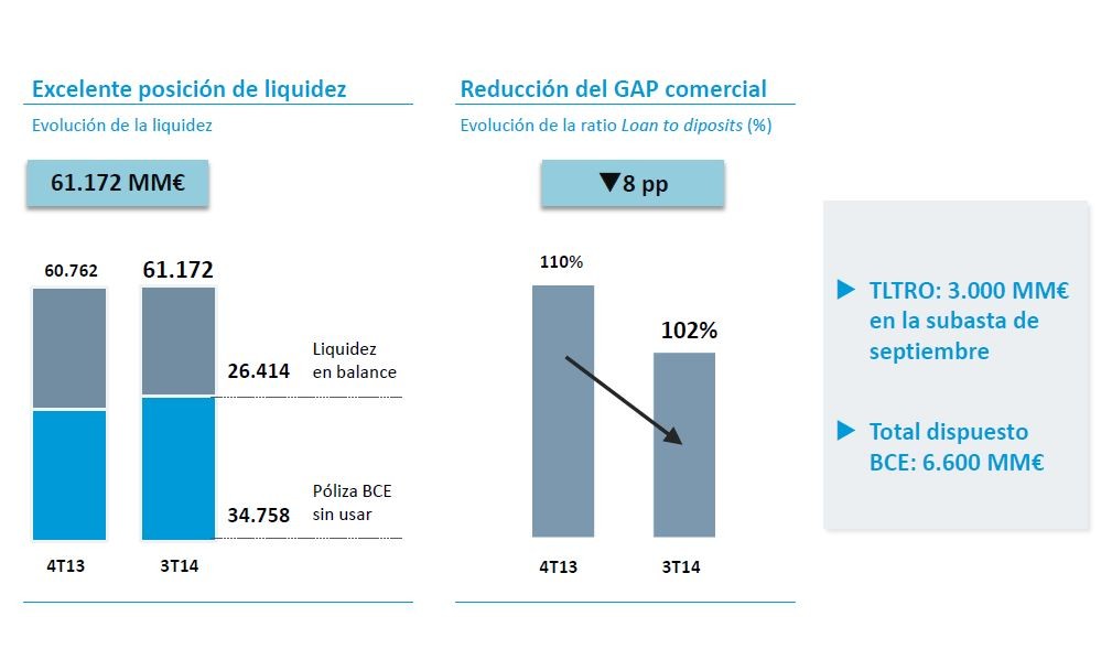 Caixabank comercializa un 10% más de inmuebles hasta septiembre