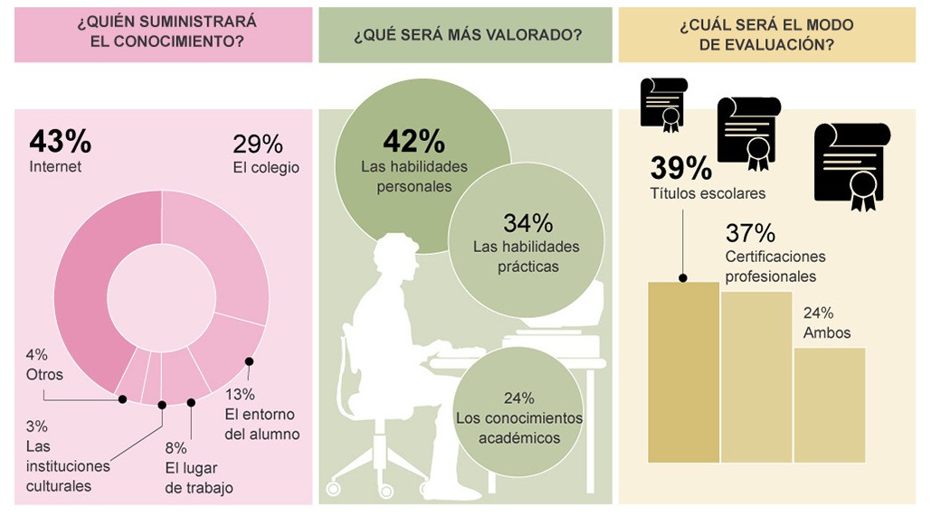 Imagen del día: ¿Cómo será la educación en 2030?