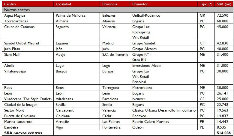 El resurgir de los centros comerciales: conoce si las próximas aperturas serán en tu ciudad (cuadro)