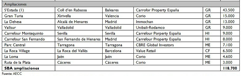 El resurgir de los centros comerciales: conoce si las próximas aperturas serán en tu ciudad (cuadro)