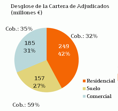 Bankinter vende un 31% más de inmuebles con un descuento medio del 43% hasta septiembre
