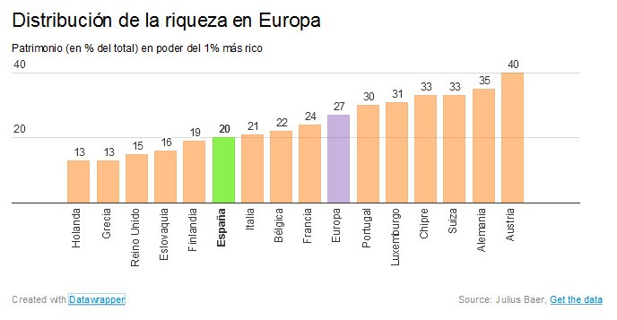 Imagen del día: el 1% de los hogares en España acapara el 20% de la riqueza del país