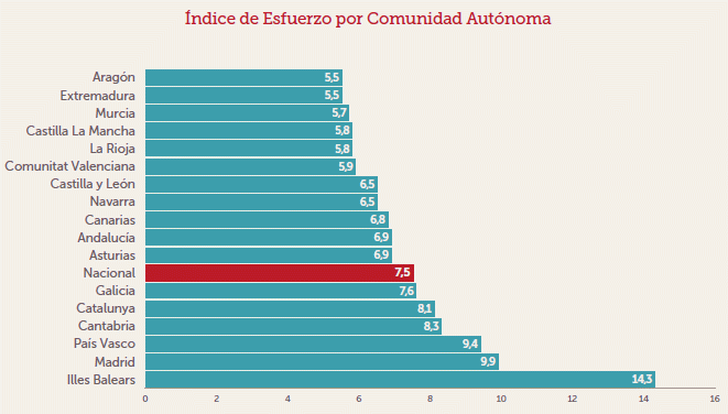gráfico del esfuerzo financiero por CCAA