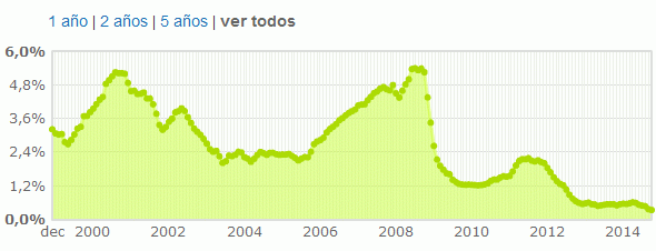 El Euribor de octubre registra la mayor bajada en más de un año y abarata las hipotecas en más de 200 euros anuales