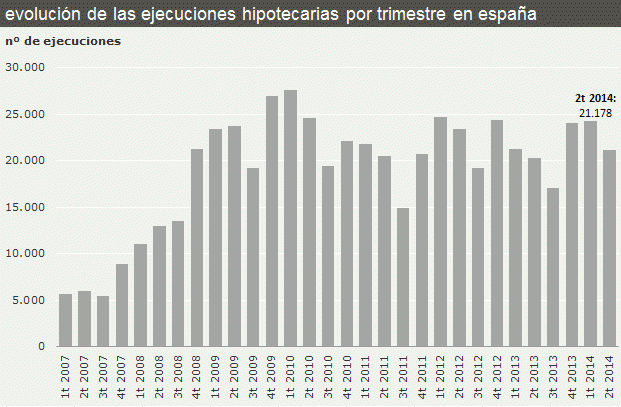 Las ejecuciones hipotecarias suben un 4,2% hasta junio, lideradas por Cataluña, según el CGPJ