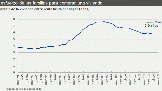 Una familia necesita todavía 5,9 años de su salario bruto para pagar una vivienda (gráfico)
