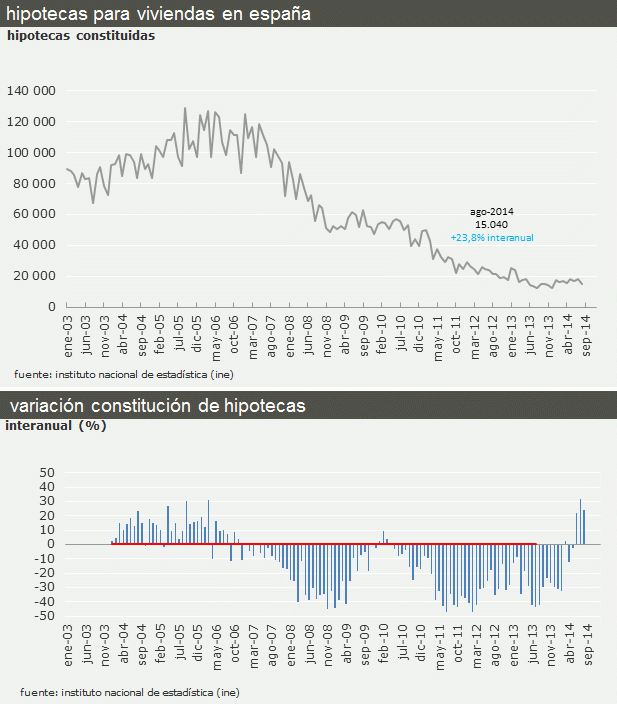La concesión de hipotecas rebota en agosto un 24% interanual desde mínimos históricos (gráfico)