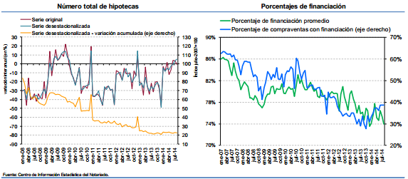 Se venden más casas y se dan más hipotecas porque los precios siguen cayendo, según los notarios