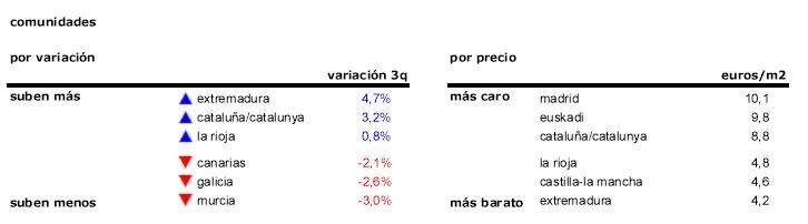 El alquiler bajó en 33 capitales durante el verano dejando el precio medio en 7 euros por m2 