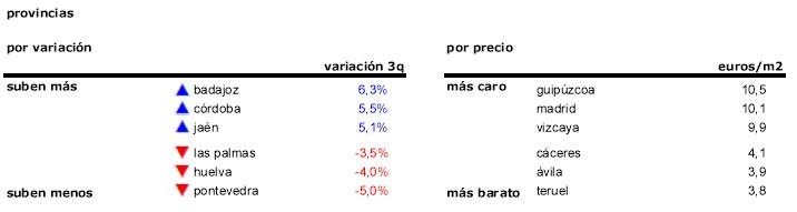 El alquiler bajó en 33 capitales durante el verano dejando el precio medio en 7 euros por m2 