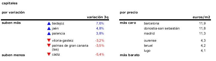 El alquiler bajó en 33 capitales durante el verano dejando el precio medio en 7 euros por m2 