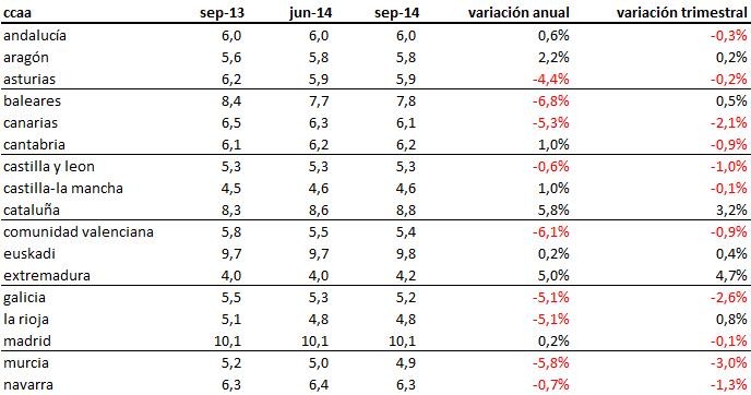 El alquiler bajó en 33 capitales durante el verano dejando el precio medio en 7 euros por m2 
