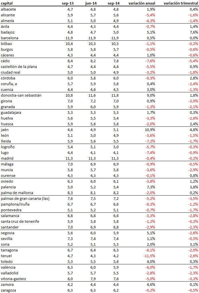 El alquiler bajó en 33 capitales durante el verano dejando el precio medio en 7 euros por m2 