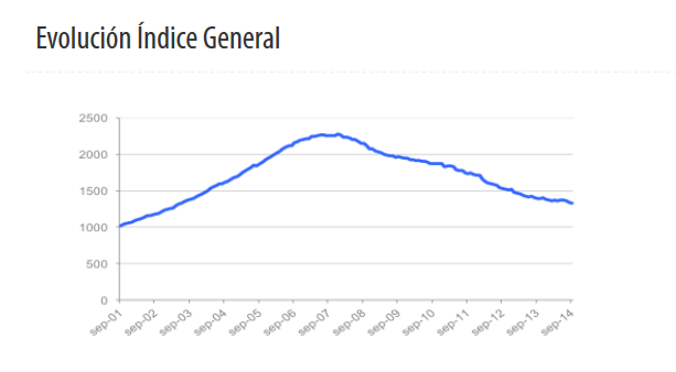 Informe tinsa septiembre: el precio de la vivienda cede un 4,2% interanual